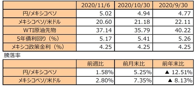 （注1）円/メキシコペソと円/米ドルの単位は円、メキシコペソ/米ドルの単位はメキシコペソ。 （注2）メキシコペソ/米ドルの騰落率はメキシコペソの対米ドルでの騰落率。 （注3）WTI原油先物価格の単位は米ドル。 （注4）前週比は2020年10月30日から2020年11月6日まで、前月末比は2020年9月30日から2020年11月6日まで、前年末比は2019年末から2020年11月6日まで。 （出所）Bloomberg L.P.のデータを基に三井住友DSアセットマネジメント作成
