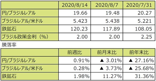 （注1）円/ブラジルレアルと円/米ドルの単位は円、ブラジルレアル/米ドルの単位はブラジルレアル。  （注2）ブラジルレアル/米ドルの騰落率はブラジルレアルの対米ドルでの騰落率。  （注3）鉄鉱石はシンガポール取引所の鉄鉱石先物価格（米ドル）。  （注4）前週比は2020年8月7日から2020年8月14日まで、前月末比は2020年7月31日から2020年8月14日まで、前年末比は2019年末から2020年8月14日まで。  （出所）Bloomberg L.P.のデータを基に三井住友DSアセットマネジメント作成