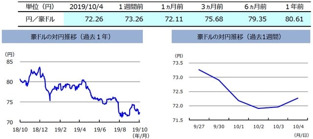 （注）左グラフは2018年10月4日～2019年10月4日、右グラフは2019年9月27日～2019年10月4日。 （出所）リフィニティブのデータを基に三井住友DSアセットマネジメント作成