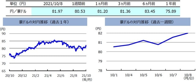 （注）左グラフは2020年10月8日～2021年10月8日、右グラフは2021年10月1日～2021年10月8日。 （出所）FactSetのデータを基に三井住友DSアセットマネジメント作成