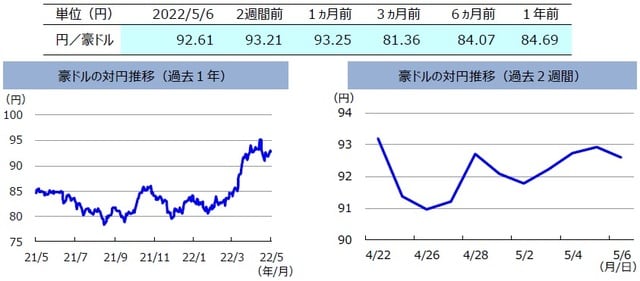 （注）左グラフは2021年5月6日～2022年5月6日、右グラフは2022年4月22日～2022年5月6日。 （出所）FactSetのデータを基に三井住友DSアセットマネジメント作成