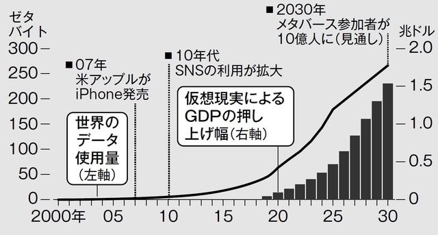 （注）米IDC、PwC、華為技術のアンダース・アンドレ研究員のデータや推計をもとに日経が作成 （日経新聞記事より）