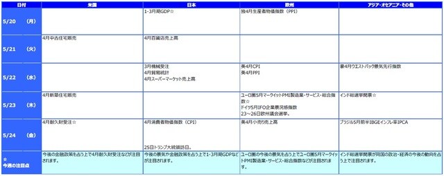 ※各経済指標・イベントは予定であり、変更されることがあります。