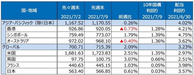 （注）最終営業日ベース。S&P REIT指数の国・地域別指数（配当込み、現地通貨ベース）。 （出所）FactSetのデータを基に三井住友DSアセットマネジメント作成