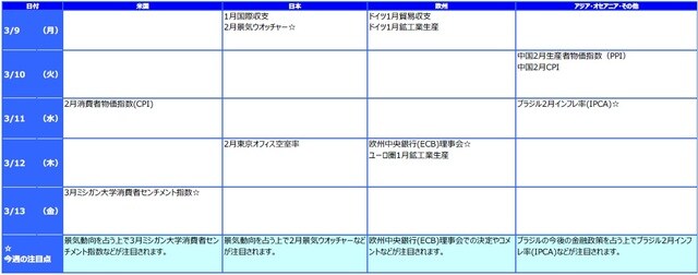 ※各経済指標・イベントは予定であり、変更されることがあります。