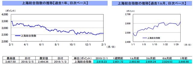 （注）左グラフは2018年2月1日～2019年2月1日、右グラフは2019年1月1日～2019年2月1日｡ （出所）リフィニティブのデータを基に三井住友アセットマネジメント作成