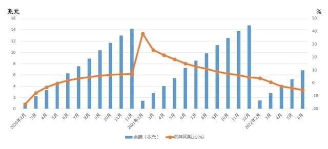 (注)各月の数値は当該年初からの累計値。1月の数値は旧正月の関係で、2月に合わせて発表されている。 (出所)中国国家統計局