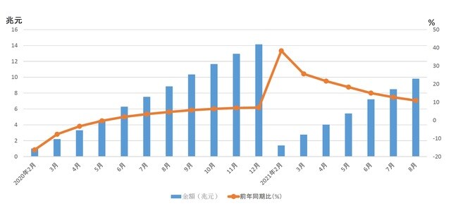 （注）各月の数値は当該年初からの累計値。1月の数値は旧正月の関係で、2月に合わせて発表されている。 （出所）中国国家統計局