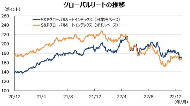 （注）データは2020年12月1日～2022年12月30日。 （出所）FactSetのデータを基に三井住友DSアセットマネジメント作成