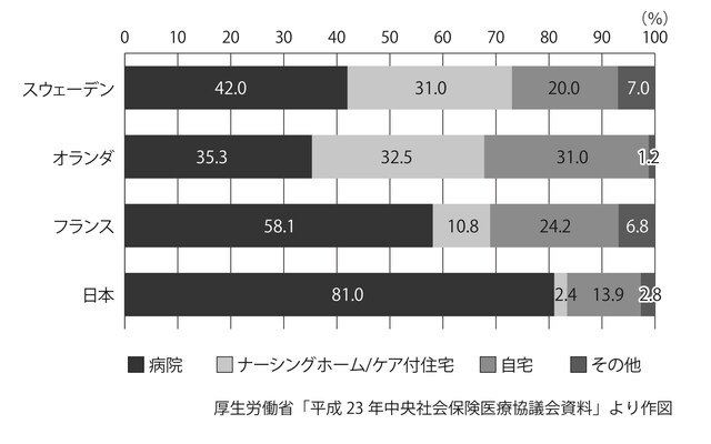 ［図表2］各国の死亡場所比較