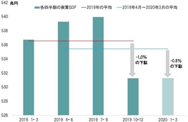 期間:2019年~2020年1~3月期 出所:内閣府の統計よりピクテ投信投資顧問が作成