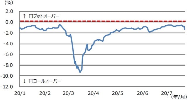 (注)データは2020年1月3日から7月27日。 (出所)Bloomberg L.P.のデータを基に三井住友DSアセットマネジメント作成