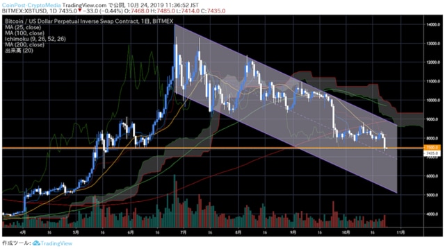 TradingViewのBTCUSDチャート