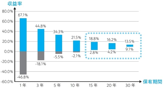 出典：「東海東京証券　世界の株価動向指数で見た投資収益率」より