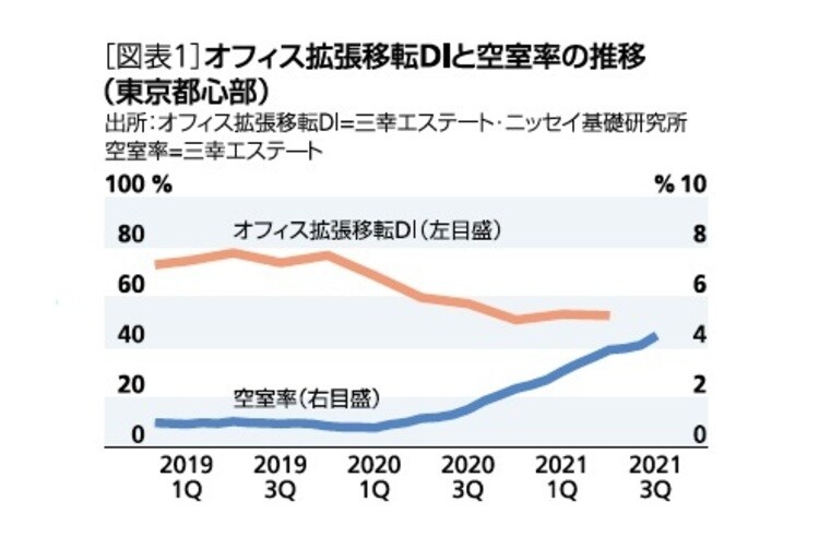 ［図表1］オフィス拡張移転DIと空室率の推移（東京都心部）