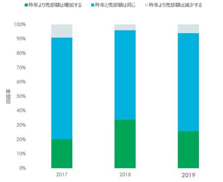 [図表5]昨年と比較した今年の売却額（出所：CBRE Investor Intentions Survey 2017, 2018, 2019）