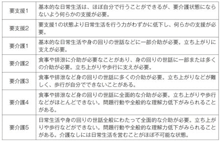 ［図表1］要介護度の段階と目安