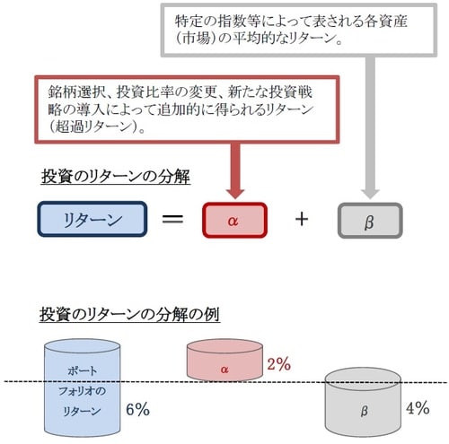 ［図表1］投資リターンの分解