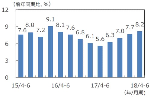 （注）データは2015年4-6月期～2018年4-6月期。 （出所）Bloomberg L.P.のデータを基に三井住友アセットマネジメント作成
