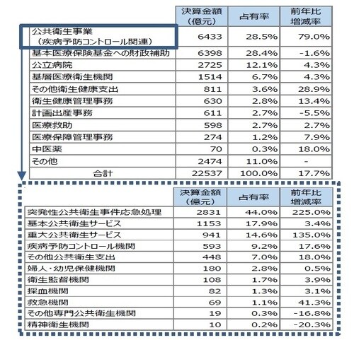 出所:財政部決算資料より作成