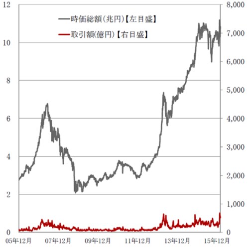 （期間：2005年12月20日～2016年2月15日） J-REIT：東証REIT指数 出所：ブルームバーグのデータを使用しピクテ投信投資顧問作成