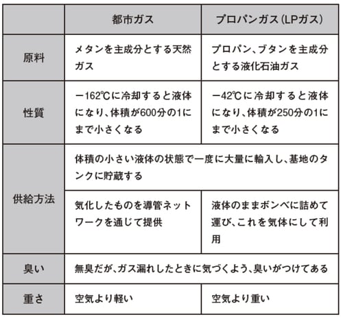 ［図表3］都市ガスとプロパンガスの違い