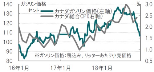 週次、期間:2016年1月4日~2018年11月30日、CPIは月次、10月迄