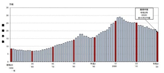 ※引用： 厚生労働省の「令和4年度 離婚に関する統計の概況」