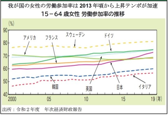 ［図表3］女性就業率の顕著な上昇