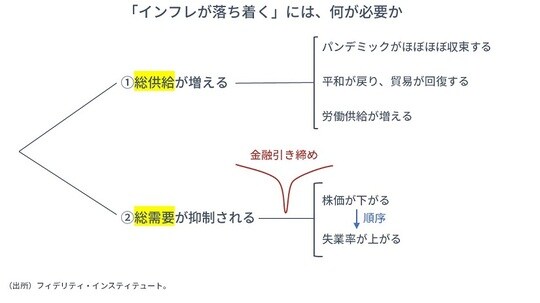 ［図表5］「インフレが落ち着く」には、何が必要か