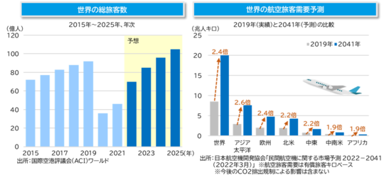 ［図表3］世界の総旅客数／［図表4］世界の航空旅客需要予測