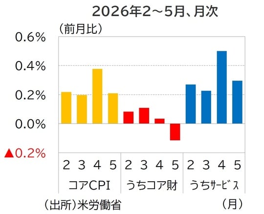 出所:米労働省