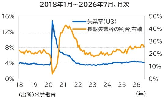 出所：米労働省