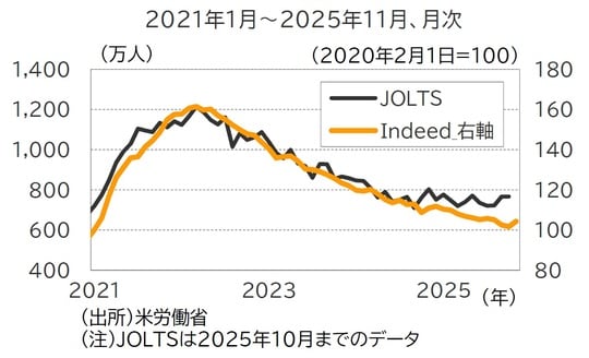 出所:米労務省 (注)JOLTSは2025年10月までのデータ