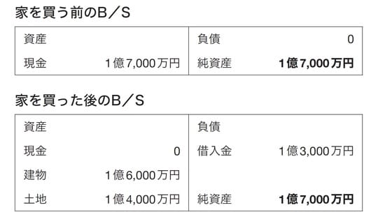 出典：『60歳までに億り人になる思考法　なぜ富裕層は好んで借金をするのか？』（PHP）より抜粋