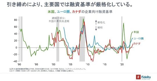 ［図表1］米国、ユーロ圏、カナダの企業向け融資基準