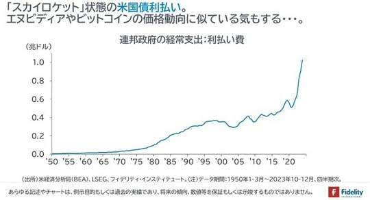 ［図表6］連邦政府の経常支出：利払い費