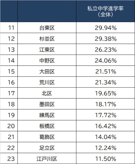出所：東京都教育委員会『令和3年度公立学校統計調査報告書』より作成