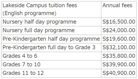 [図表1]学費の例