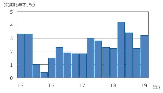 （注）データは2015年1-3月期～2019年1-3月期。 （出所） Bloomberg L.P.のデータを基に三井住友DSアセットマネジメント作成