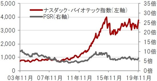 米ドルベース、月次、期間：2003年11月～2019年11月 ※PSR：株価売上高倍率。2019年1月末時点のナスダック・バイオテック指数構成銘柄を基に算出 出所：トムソン・ロイター・データストリームのデータを使用しピクテ投信投資顧問株式会社作成