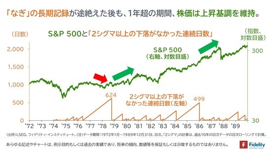 ［図表2］S&P500と「2シグマ以上の下落がなかった連続日数」