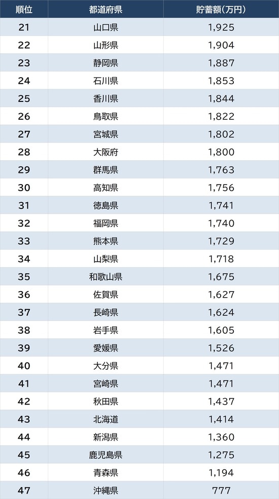 出所：総務省『家計調査 貯蓄・負債編 2025年平均』 ※本調査は市区町村単位での算出。便宜上、都道府県庁所在地の数値を都道府県と明記している