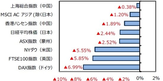 （出所）FactSet、Bloomberg L.P.のデータを基に三井住友DSアセットマネジメント作成