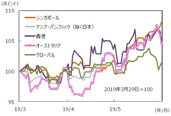 （注）データは2019年3月29日～2019年6月28日。S＆P REIT指数の国・地域別指数 （配当込み、現地通貨ベース）。 （出所）FactSet、Bloomberg L.P.のデータを基に三井住友DSアセットマネジメント作成