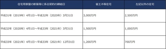 ［図表1］「住宅取得等資金の非課税制度」の非課税限度額（出所：国税庁）