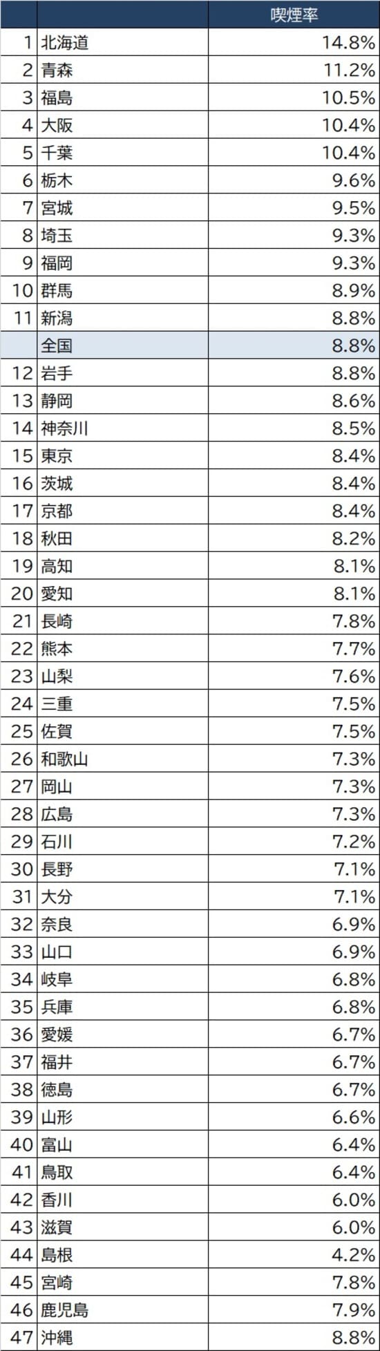 出所：厚生労働省『2019年国民生活基礎調査』より作成
