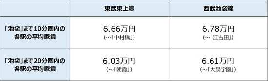 出所：平均家賃、公益社団法人全国宅地建物取引業協会連合会調べ（3月16日時点）、各駅より徒歩10分圏内の物件を対象とする