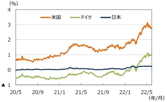 （注）データは2020年5月1日～2022年5月31日。 （出所）FactSetのデータを基に三井住友DSアセットマネジメント作成