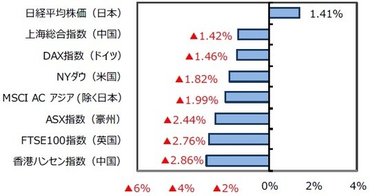 （出所）FactSet、Bloomberg L.P.のデータを基に三井住友DSアセットマネジメント作成